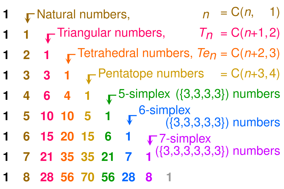 File:Pascal triangle simplex numbers.svg