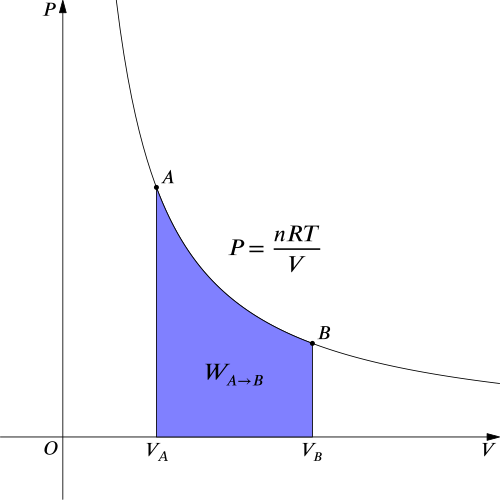 File:Isothermal process.svg
