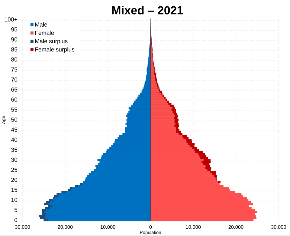 File:Mixed population pyramid 2021.svg