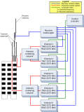 Trunked systems have groups of base stations configured as repeaters. The center blocks with frequencies in this trunked block diagram each represent a base station.