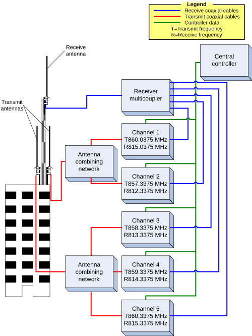 File:Trunked 5ch central control.svg