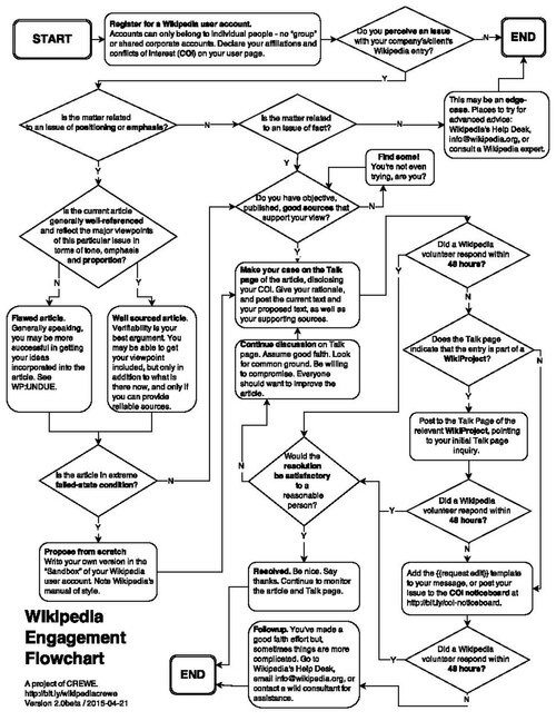 File:CREWE Wikipedia Engagement Flowchart.pdf
