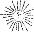 A swastika composed of Hebrew letters as a mystical symbol from the Jewish Kabbalistic work "Parashat Eliezer", from the 18th century or earlier