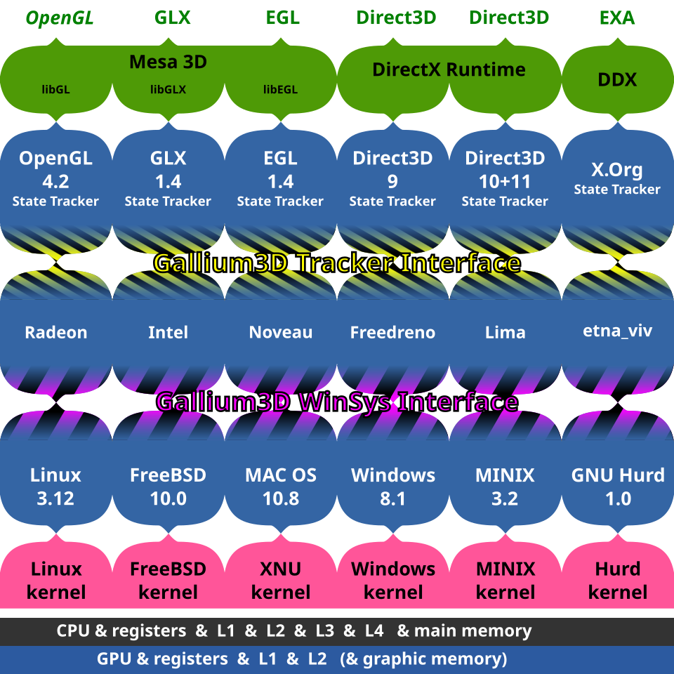 File:Gallium3D example matrix.svg