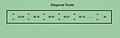 The diagonal scale gives the diagonal, or the hypotenuse, for the different legs of the triangle for which a brace is to be cut.