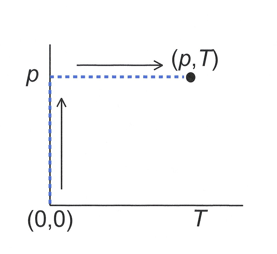 File:Integration path in pT diagram 01.jpg