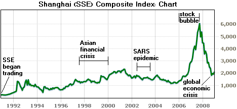 File:Shanghai Composite Index.PNG