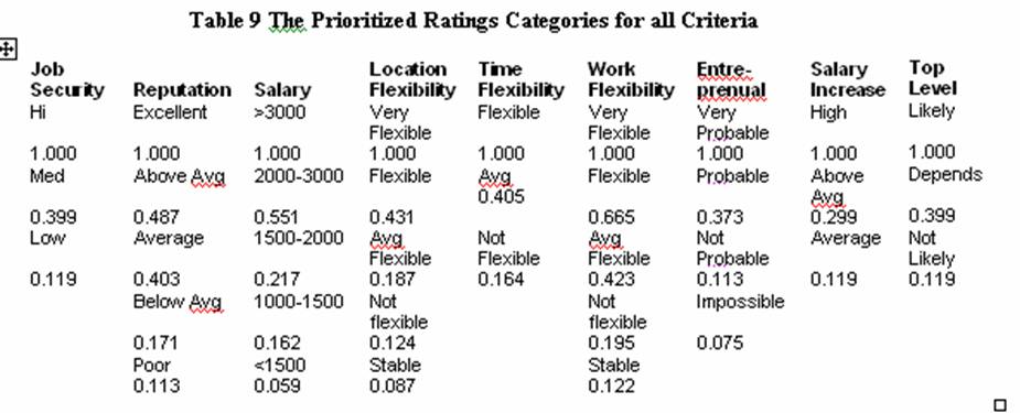 Table 9: The Prioritized Ratings Categories