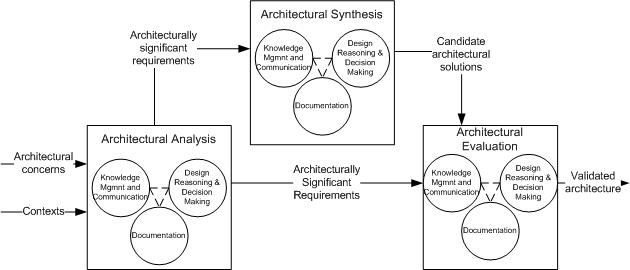 File:SAArchitectureSupportingActivities.jpg