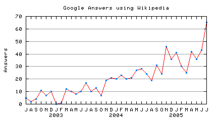 File:Google Answers using Wikipedia.png