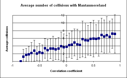 File:Average same-minute collisions with Mantanmoreland as function of correlation.png