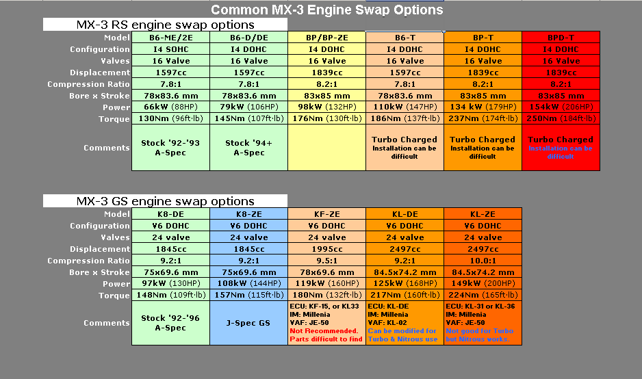 File:MX-3 engine swap chart.gif