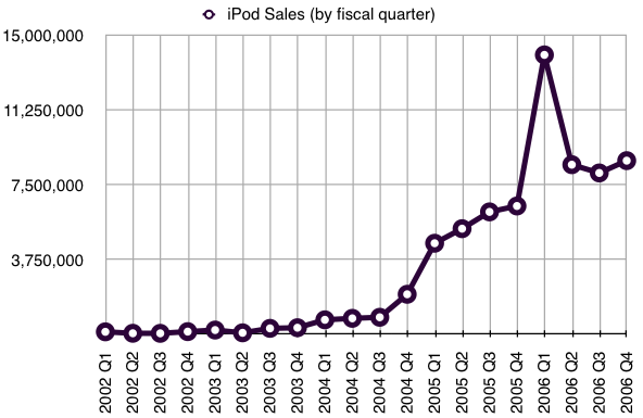 File:IPod Sales Quarterly.png