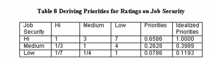Table 8: Deriving Priorities for Ratings on Job Security