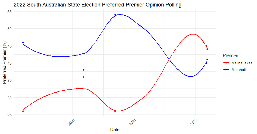 File:SA Preferred Premier for 2022 Election.png