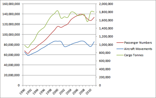 Graph showing cargo, passengers, and aircraft movements from 1990 to 2011