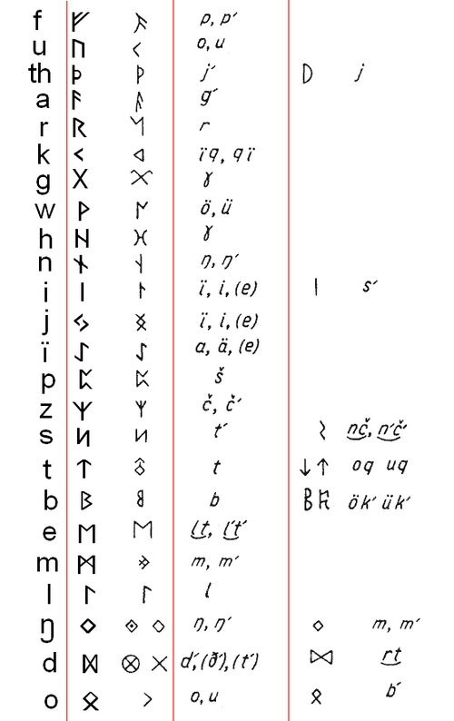 File:Futhark - Turkic similarities.PNG