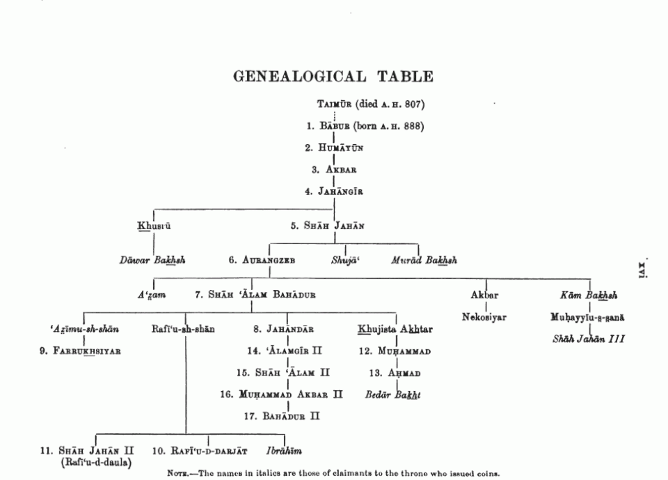File:Mughal Genealogical Table.gif