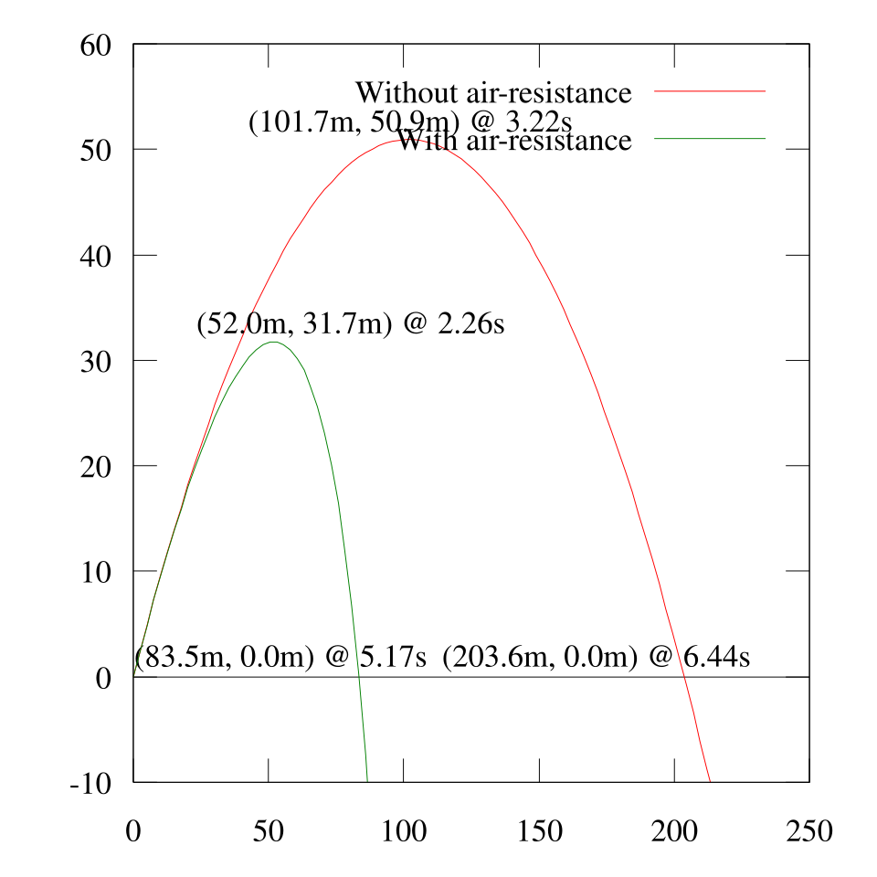 File:BaseballProjectileGraph.svg