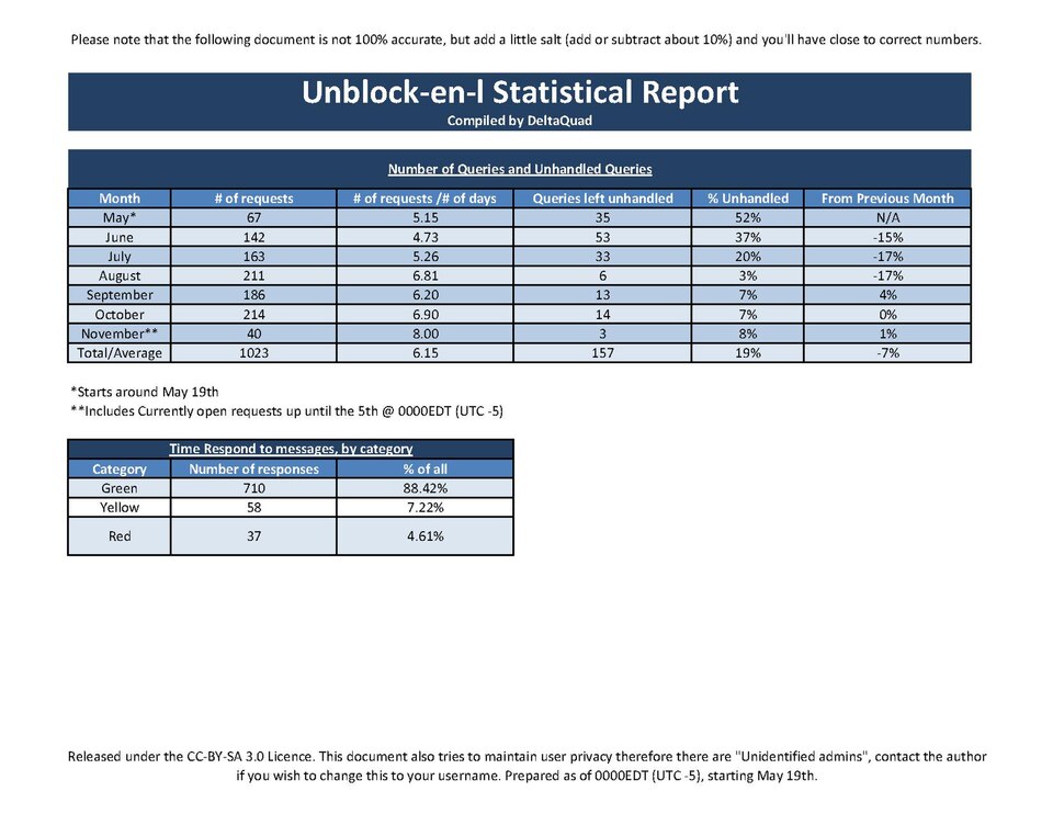 File:Unblock-en-l Statistics.pdf
