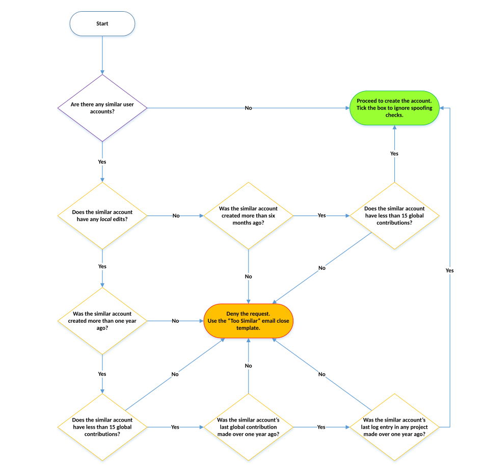 File:ACC Similar Account Flowchart.svg