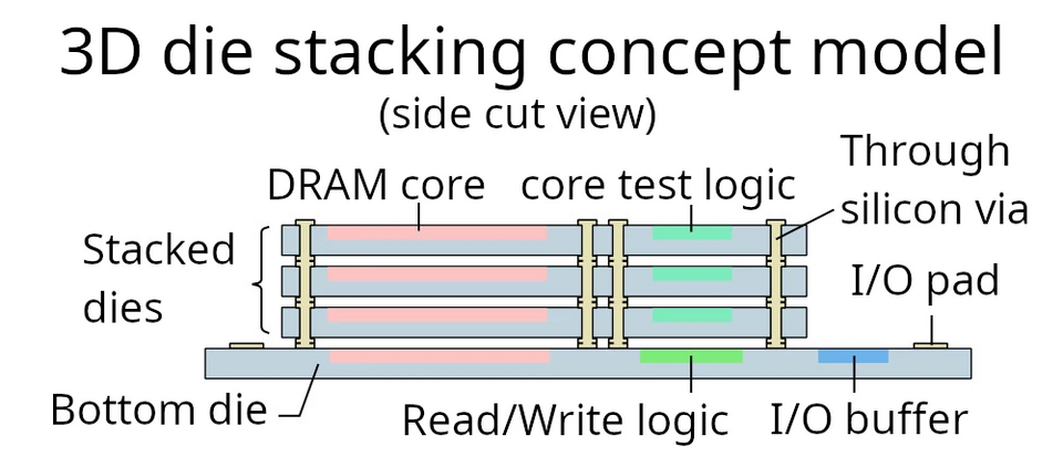 File:3DS die stacking concept model.en.webp